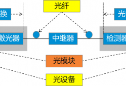 真不是夸张，没有光模块就没有光通信！