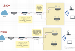 软路由跟无线 Mesh 路由器的组网方式