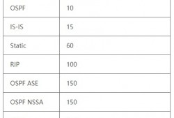 华为 H3C 思科 路由协议优先级对照