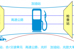 网络数据的大容量传输技术——WDM/OTN，你了解吗？