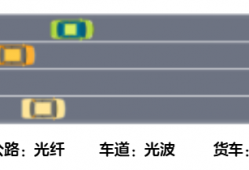 网络数据的大容量传输技术——WDM/OTN，你了解吗？