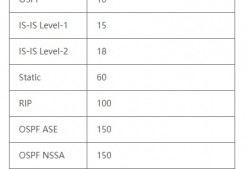 华为 H3C 思科 路由协议优先级对照