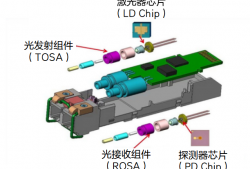 真不是夸张，没有光模块就没有光通信！