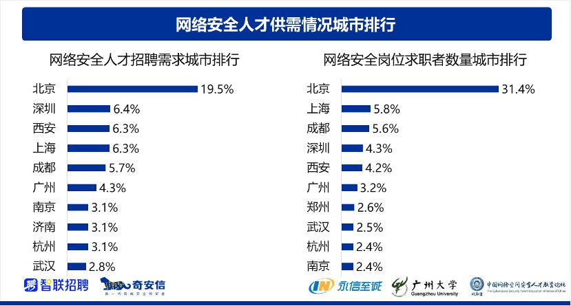 《2021网络安全人才报告》发布:“1+X”教学模式备受关注  第1张