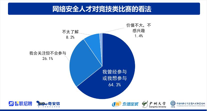 《2021网络安全人才报告》发布:“1+X”教学模式备受关注  第6张