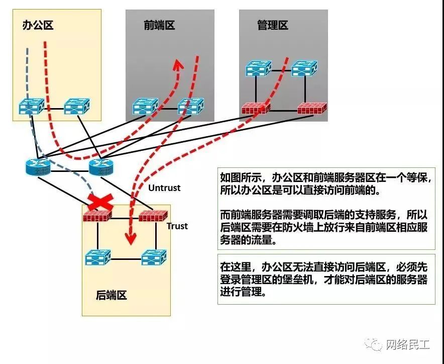 网络架构：数据中心的“神经脉络”  第6张