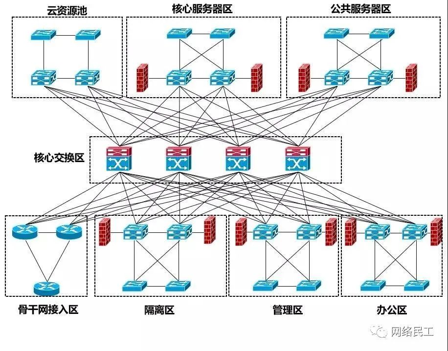 网络架构：数据中心的“神经脉络”  第9张