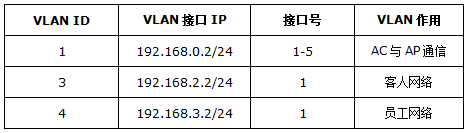 TP-LINK TL-AC1000  针对不同SSID设置上网权限及认证方式 第13张