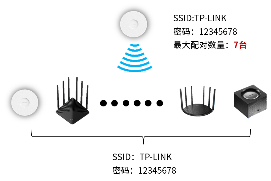 TPLINK设备：关于使用易展AP的十大常见问题解答  第4张