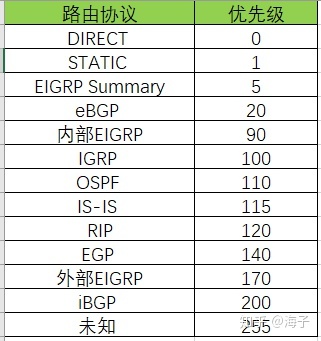 华为 H3C 思科 路由协议优先级对照  第4张