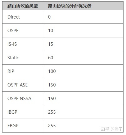 华为 H3C 思科 路由协议优先级对照  第2张