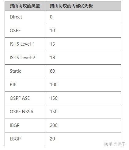 华为 H3C 思科 路由协议优先级对照  第3张