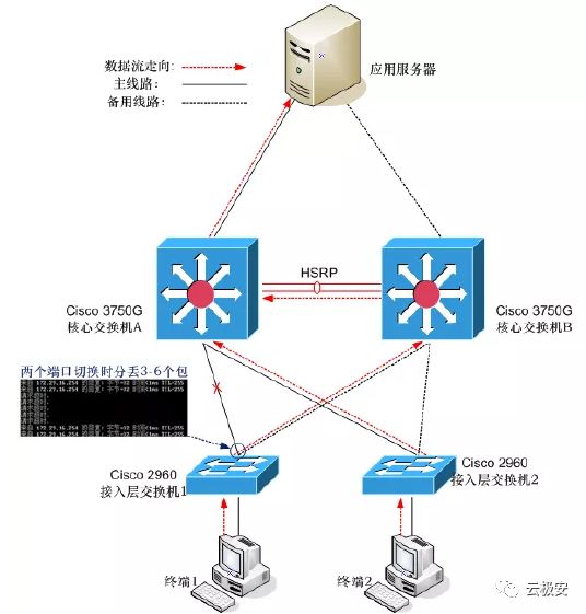 核心交换机的链路聚合、冗余、堆叠、热备份  第3张