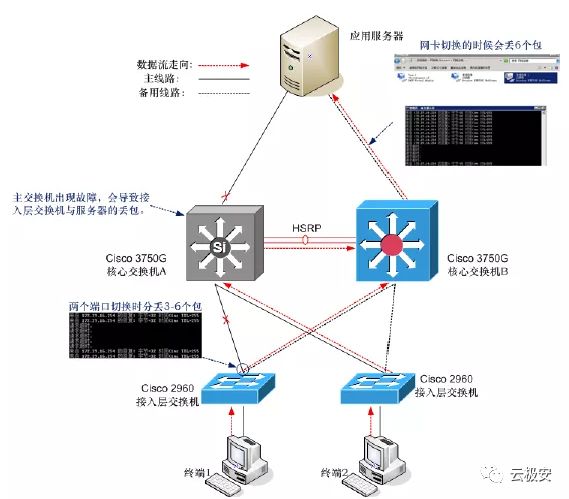 核心交换机的链路聚合、冗余、堆叠、热备份  第4张