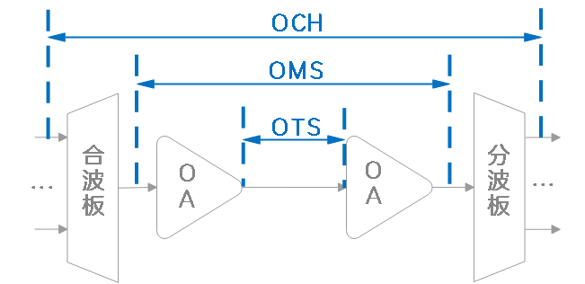 为了提升网络可靠性，你知道OTN光层保护有多努力吗？  第7张