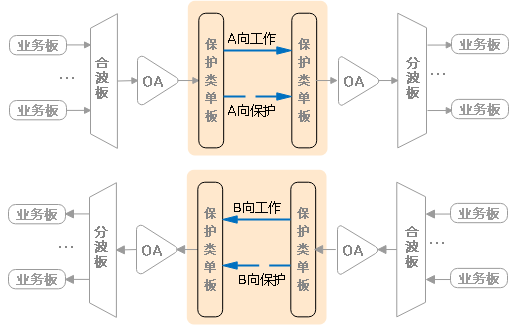 为了提升网络可靠性，你知道OTN光层保护有多努力吗？  第8张