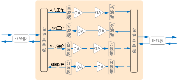 为了提升网络可靠性，你知道OTN光层保护有多努力吗？  第10张