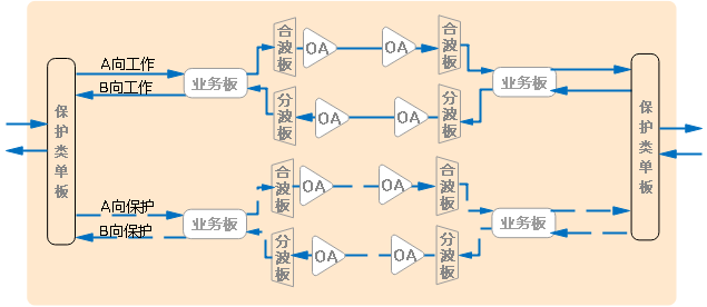 为了提升网络可靠性，你知道OTN光层保护有多努力吗？  第11张