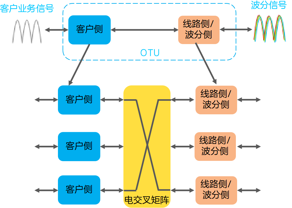 网络数据的大容量传输技术——WDM/OTN，你了解吗？  第6张