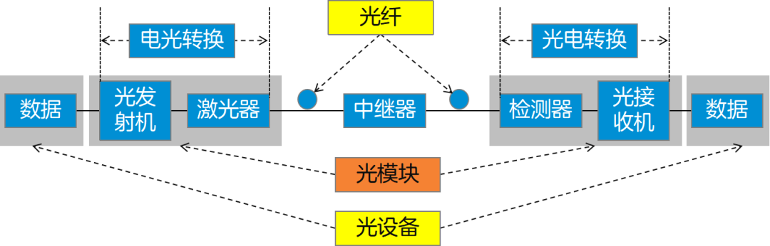 真不是夸张，没有光模块就没有光通信！  第3张