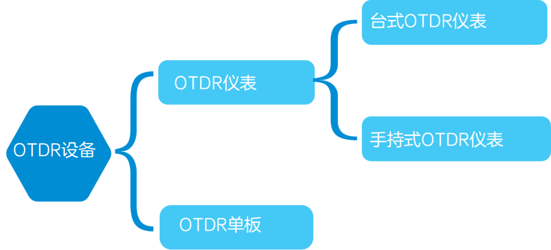 OTDR YYDS，据说通信人都看得懂！  第8张