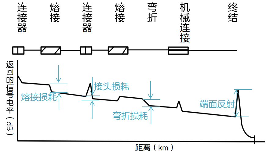 OTDR YYDS，据说通信人都看得懂！  第12张