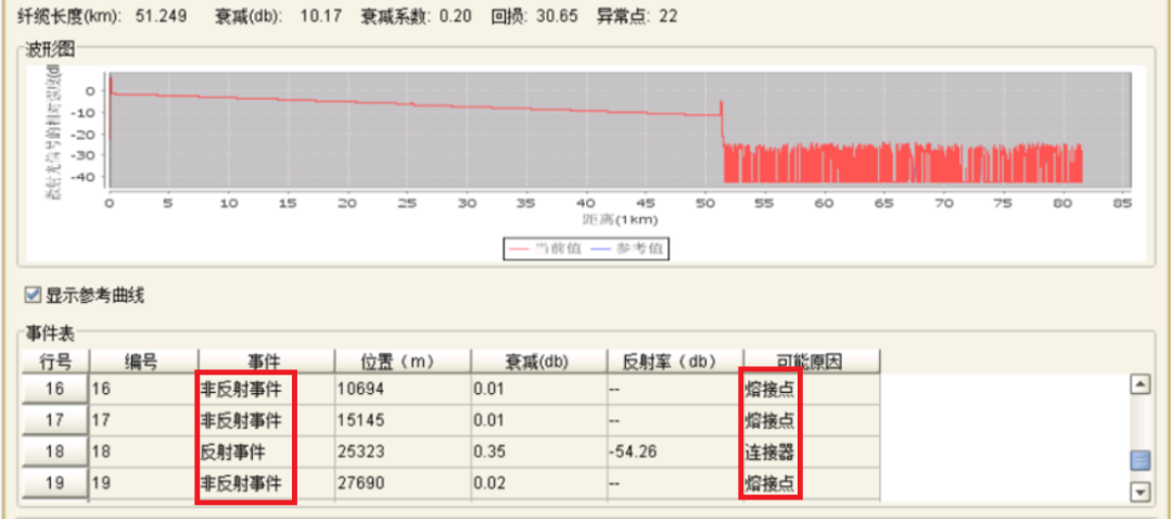 OTDR YYDS，据说通信人都看得懂！  第13张