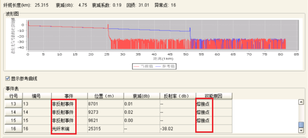 OTDR YYDS，据说通信人都看得懂！  第14张