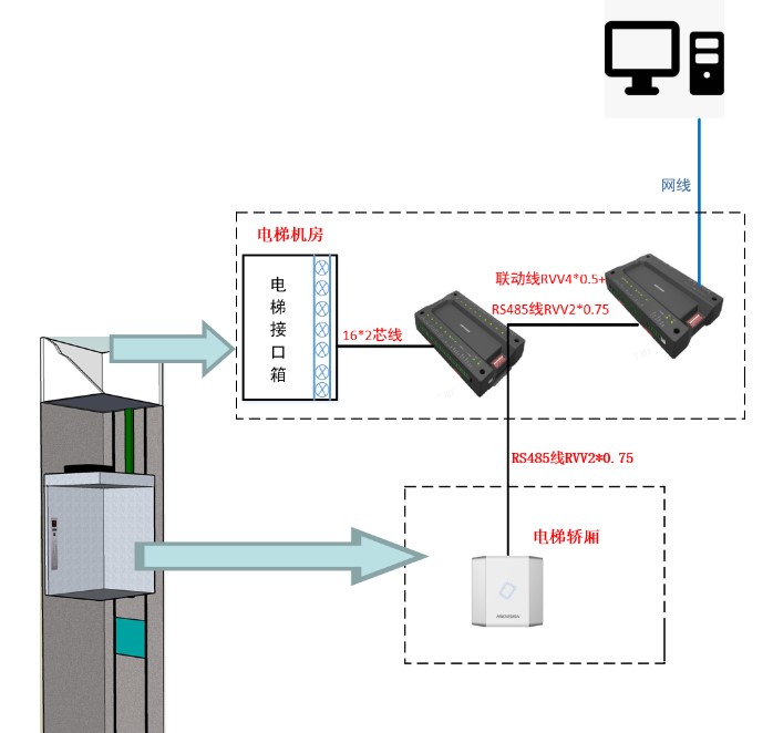 梯控按键模式对接模式二