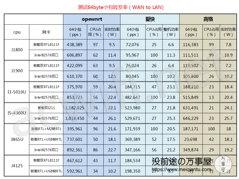 电犀牛R68S软路由拆机和小包测试  第35张