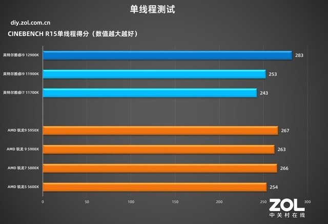 英特尔酷睿i9-12900K 技嘉超级雕Z690测评  第20张