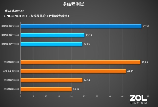 英特尔酷睿i9-12900K 技嘉超级雕Z690测评  第25张