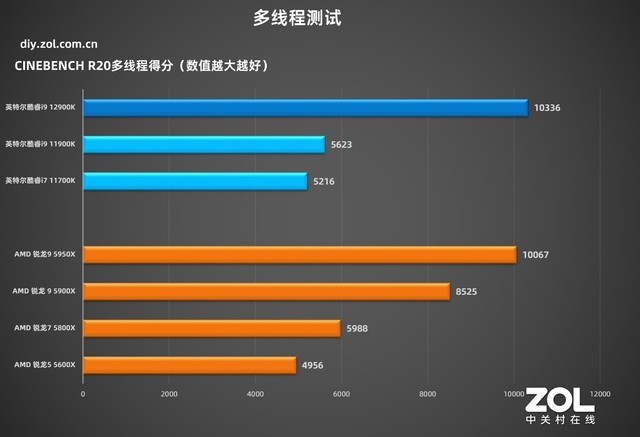 英特尔酷睿i9-12900K 技嘉超级雕Z690测评  第23张