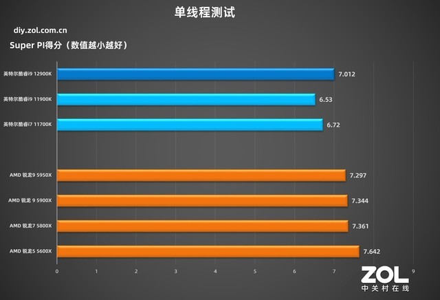 英特尔酷睿i9-12900K 技嘉超级雕Z690测评  第22张