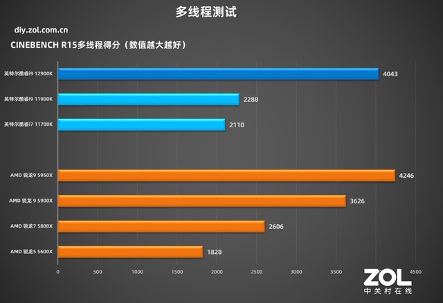 英特尔酷睿i9-12900K 技嘉超级雕Z690测评  第24张