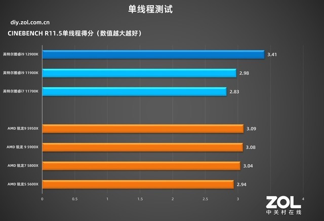 英特尔酷睿i9-12900K 技嘉超级雕Z690测评  第21张