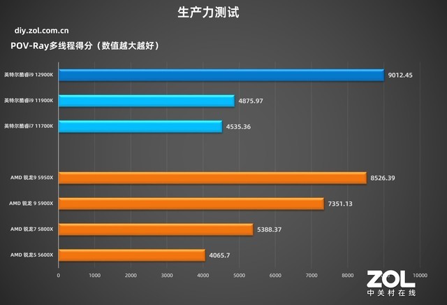 英特尔酷睿i9-12900K 技嘉超级雕Z690测评  第28张