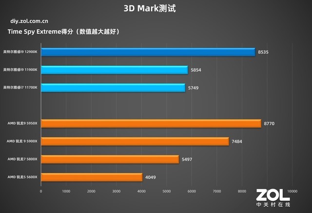 英特尔酷睿i9-12900K 技嘉超级雕Z690测评  第34张