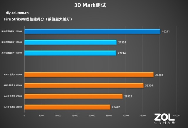 英特尔酷睿i9-12900K 技嘉超级雕Z690测评  第32张