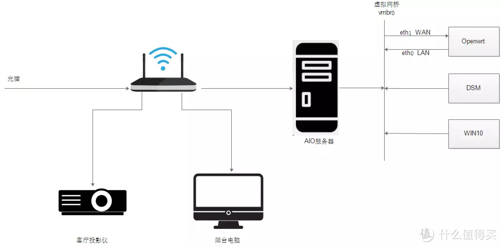 [我的NAS+HTPC折腾之旅]篇十五：PVE下安装openwrt软路由,单网口实战主路由  第2张