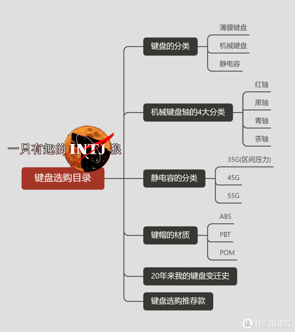 [INTJ狼测评]篇四：机械键盘怎么选购？近万字攻略，红黑青茶还是静电容？  第1张