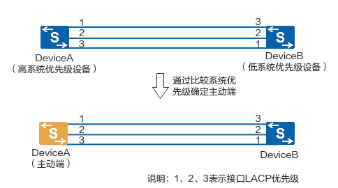 什么是LACP？LACP是如何工作的？  第7张