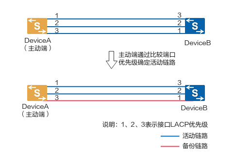 什么是LACP？LACP是如何工作的？  第8张