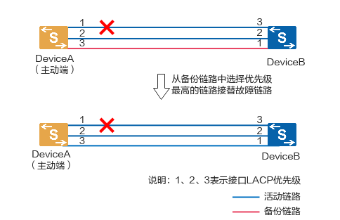 什么是LACP？LACP是如何工作的？  第9张