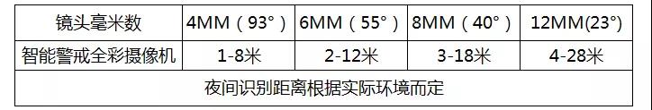 智能警戒全彩摄像机应用方案  第3张