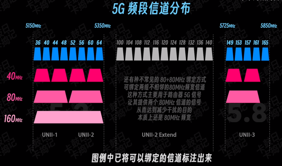 【WiFi7适用】设置不同导致速度相差70%，你家的路由器 WiFi 设置对了吗？  第5张