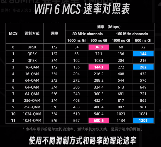 【WiFi7适用】设置不同导致速度相差70%，你家的路由器 WiFi 设置对了吗？  第6张