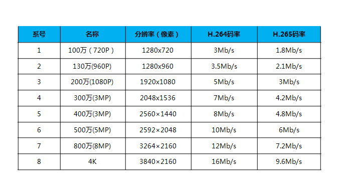 ​这十个参数与录像质量息息相关：如何配置摄像头码率及选配相应存储