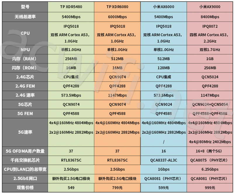 内存终于变大了!TP-LINK XDR6080拆机测评  第28张