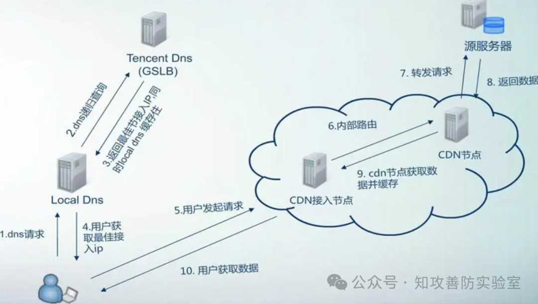 关于DDos防御，别在听别人瞎扯了  第2张